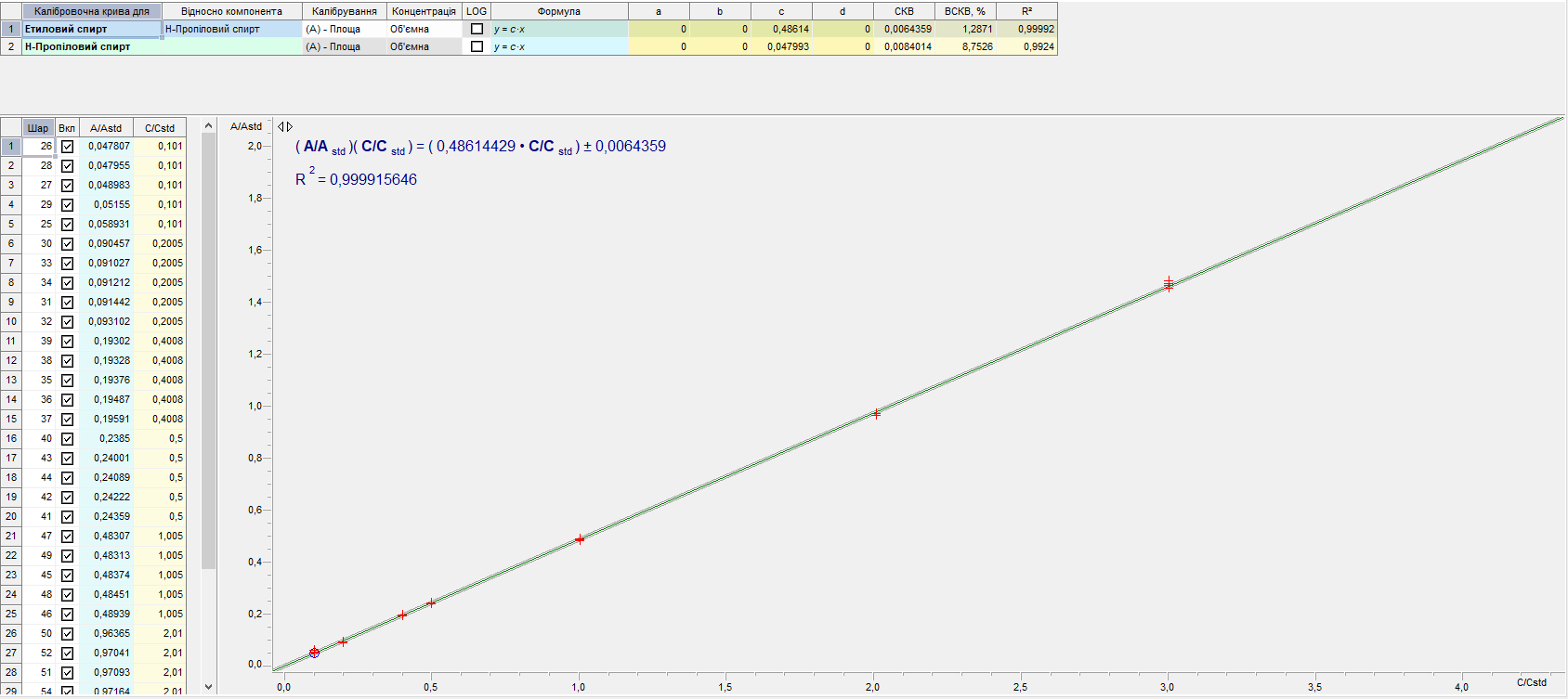 Калібрувальна крива за 7 рівнями концентрації (0,2; 0,4; 0,8; 1,0; 2,0; 4,0; 6,0  проміле етанол + 1-пропанол  2,0 проміле)